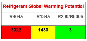 Refrigerant Global Warming Potential