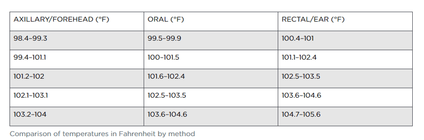 Temperature Chart 1