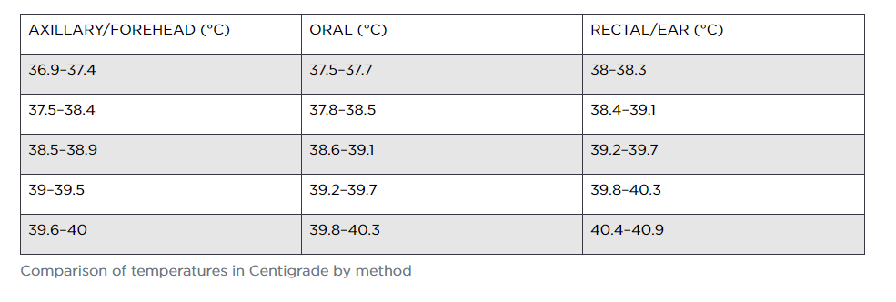 Temporal temperature range Clearance