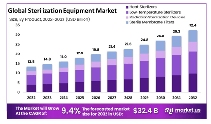 sterilizatio market growth